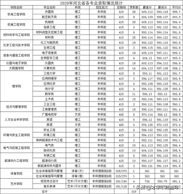 中北大学历年录取分数线