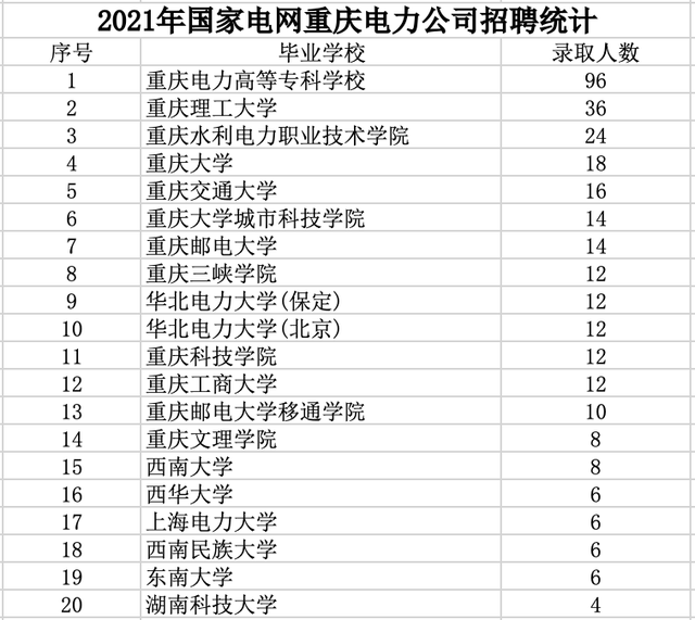 注意！重庆这所高等专科院校成为国电招聘最大赢家