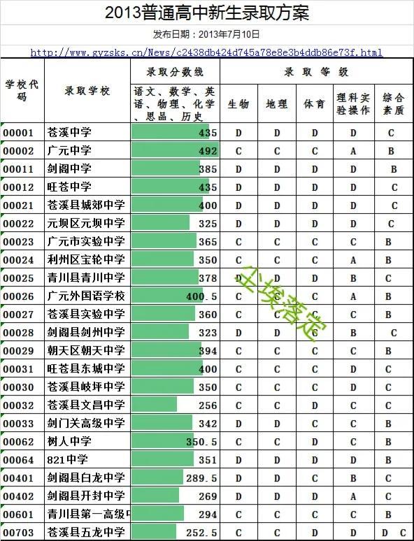 广元市历年中考分数线分析