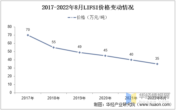 2022年中国LiFSI行业发展现状、专利申请量及价格走势分析