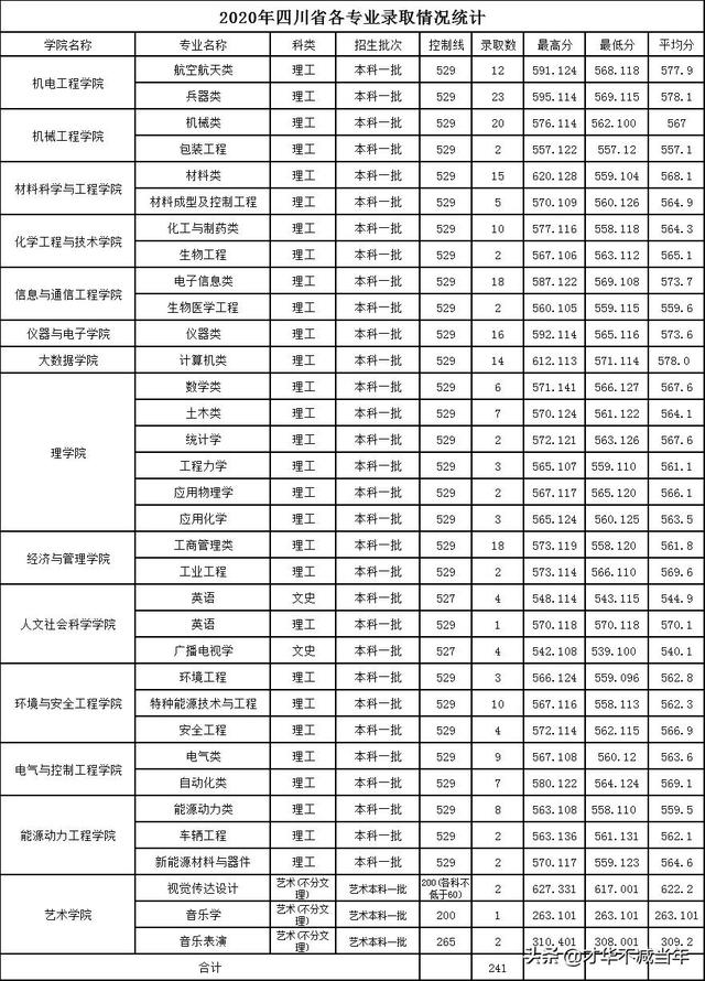 中北大学历年录取分数线