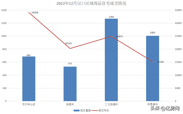 2022年12月武汉新房住宅成交15427套 房交会购房新政促楼市回暖