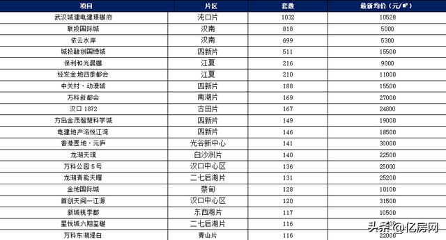 2022年12月武汉新房住宅成交15427套 房交会购房新政促楼市回暖