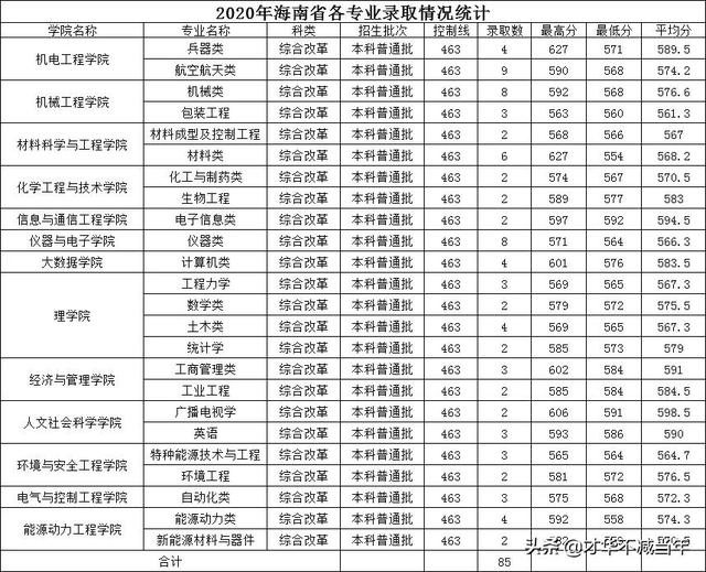 中北大学历年录取分数线