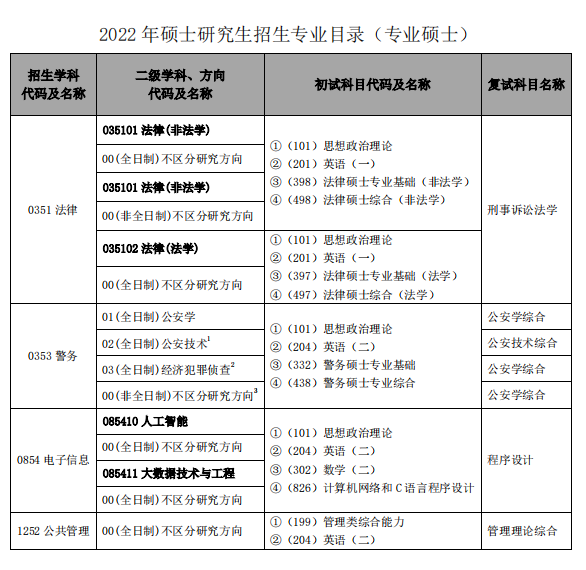 全国都有哪些警校招录研究生？都有哪些研究方向可以报考？