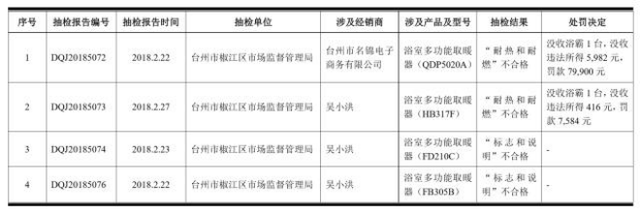 奥普家居李洁去年升董秘薪酬39.53万 公司一浴霸产品被通报不合格