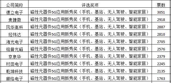 10天倒计时 “科彼特杯”投票结果初见分晓