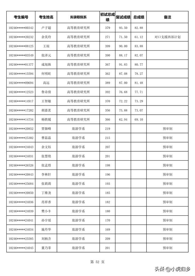 复旦大学2023年拟录取硕士研究生名单（不含推免生）