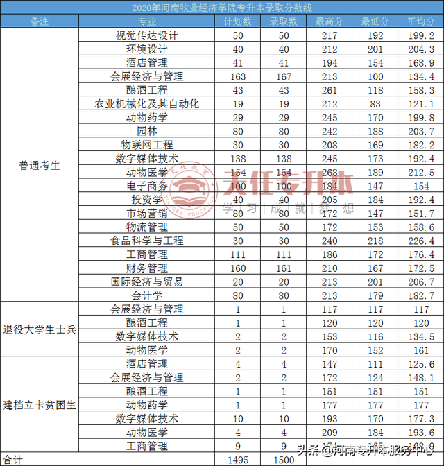 河南牧业经济学院2023年专升本招生专业及历年录取分数线