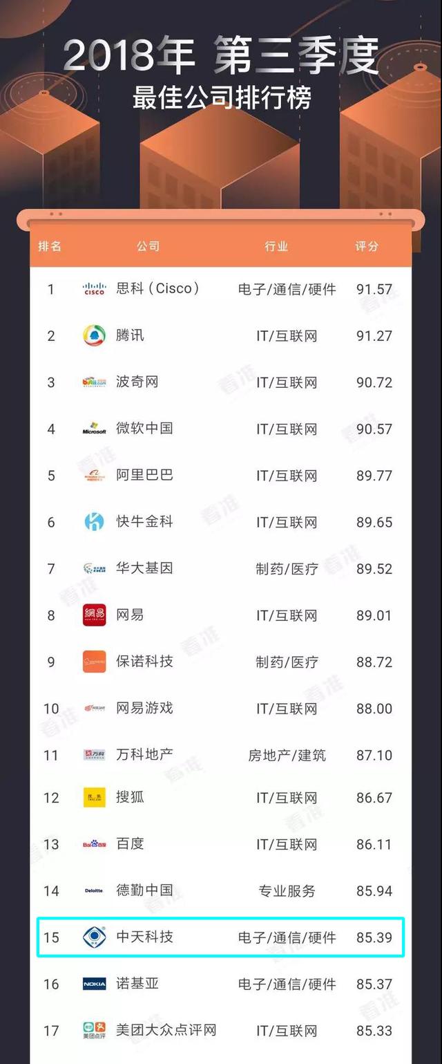 暖心！中天科技上榜员工最满意公司第15位，行业第二