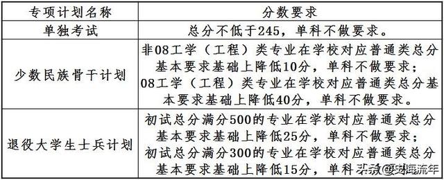 2023年考研大数据！34校自划复试分数线集齐，考研学子请收藏