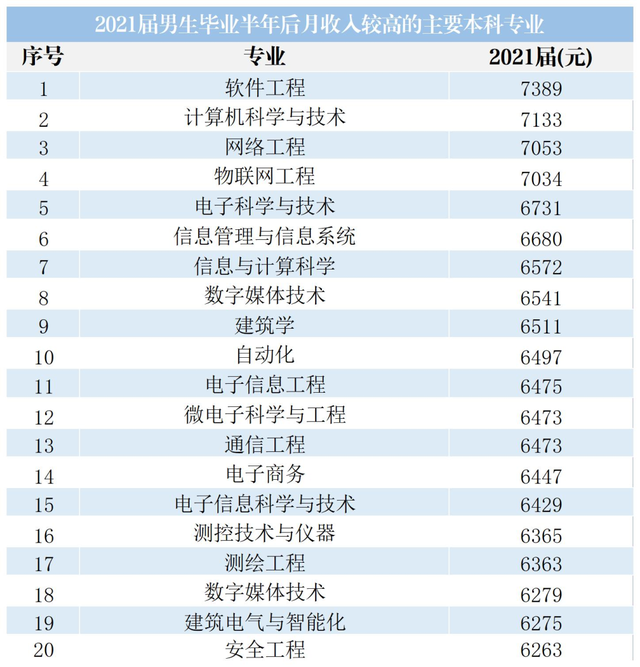 男生高薪榜前四竟被这类专业包揽？