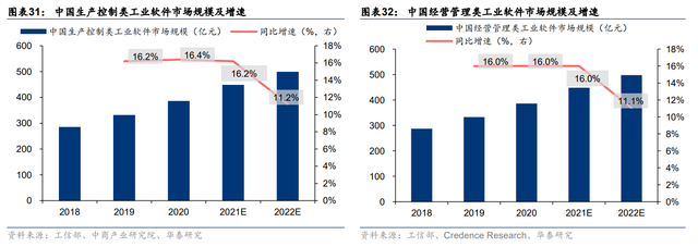 纵向+横向，空间不断抬升，宝信软件：工业软件扩张路径推演