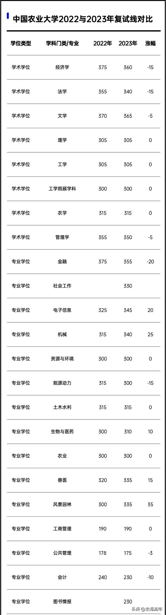 2023年考研大数据！34校自划复试分数线集齐，考研学子请收藏