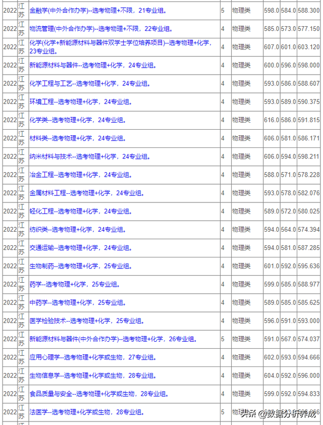 苏州大学2022年本科招生专业录取分数（江苏）已出炉