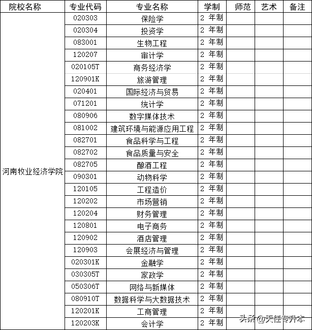 河南牧业经济学院2023年专升本招生专业及历年录取分数线