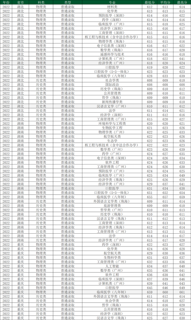 中山大学2022年在各省各专业录取分数线，哪省最高？