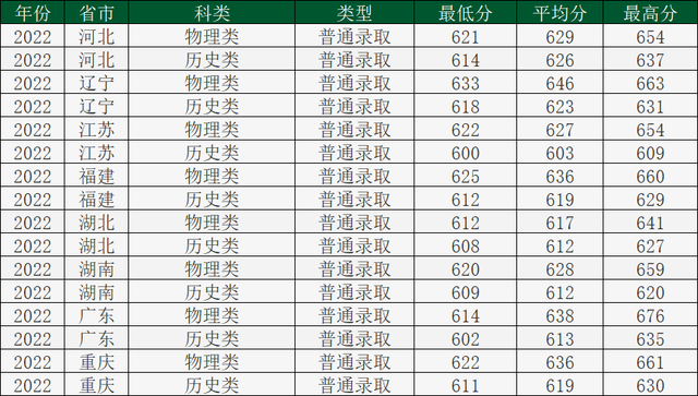 中山大学2022年在各省各专业录取分数线，哪省最高？