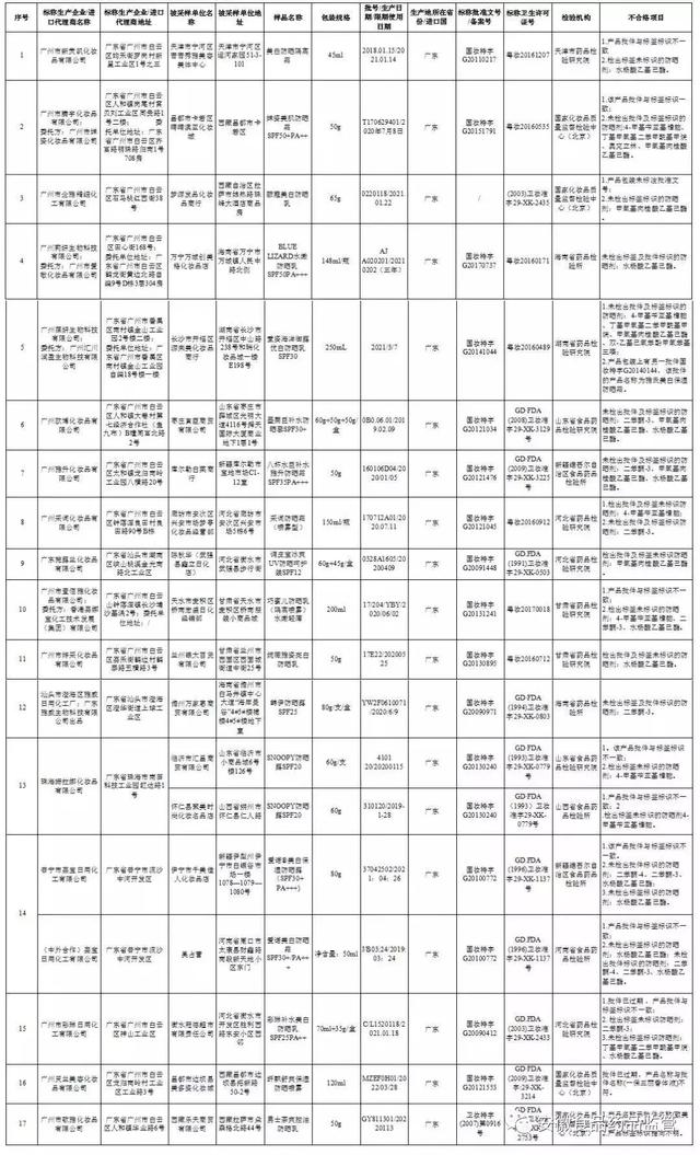 秋季防晒要小心 这19批次防晒类化妆品被爆不合格