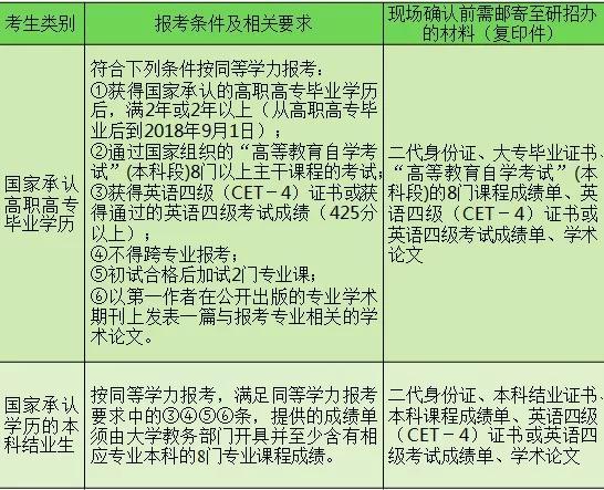 「教育」考研族，复旦、交大等5所沪上高校公布研究生招生简章