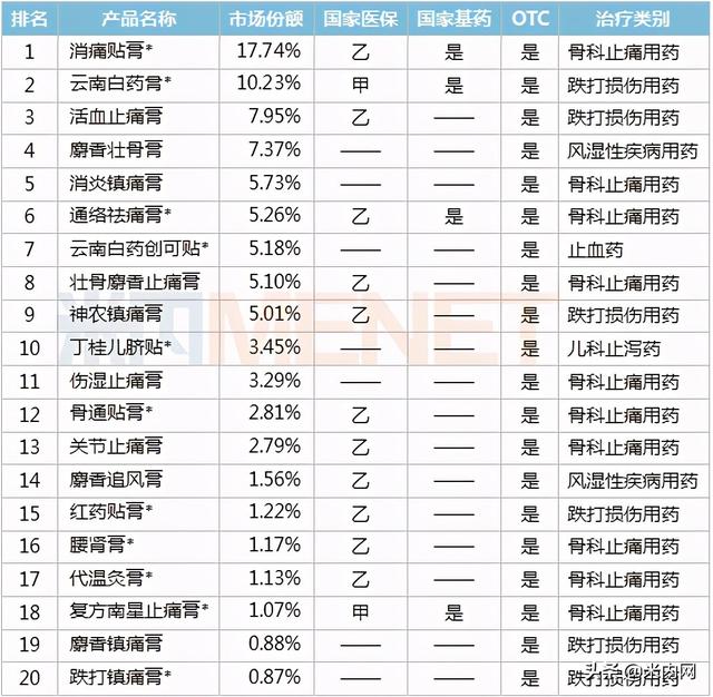 中成药贴膏剂零售TOP20出炉！奇正等11个独家产品霸屏