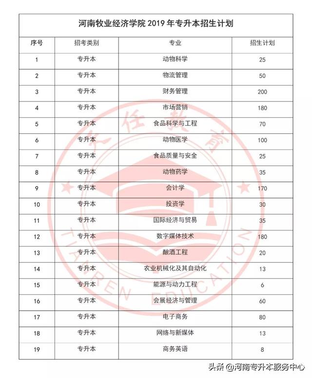 河南牧业经济学院2023年专升本招生专业及历年录取分数线