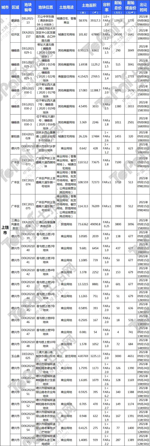 金九江西土拍有点“凉”？宜春、九江等地多宗优质宅地蓄势待发