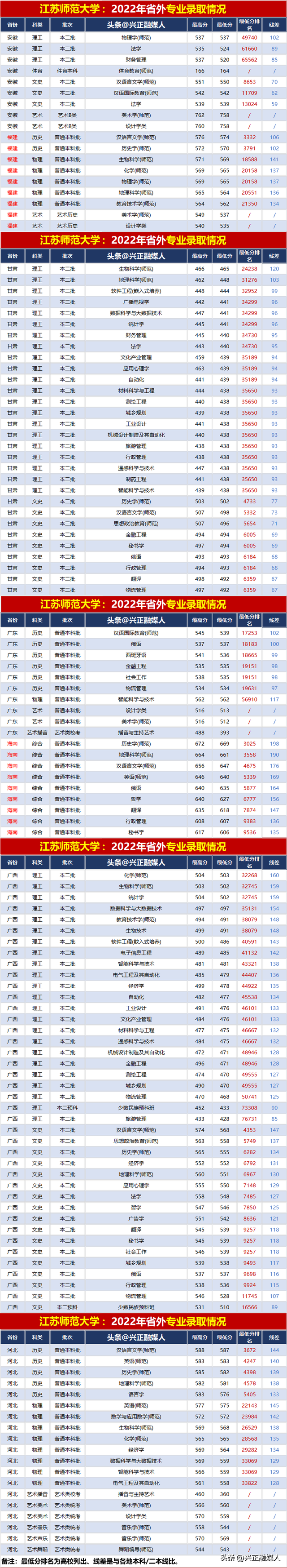 江苏师范大学2022年分省分专业录取汇总(内2外1)，23届收藏参考！