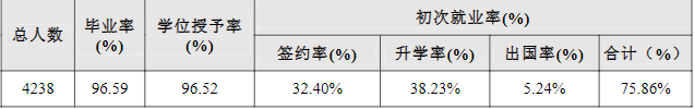 院校就业及招生分析之南京农业大学