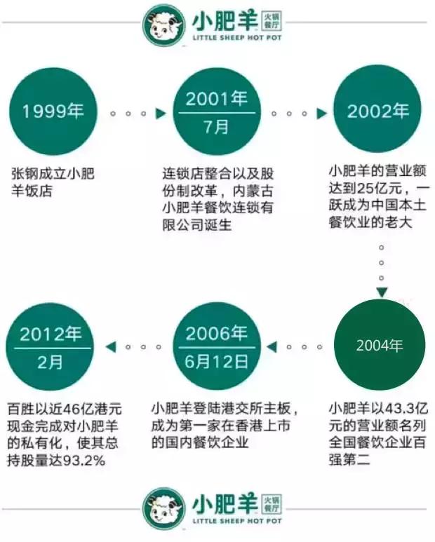 在海底捞有望突破百万营收之际，我想起了小肥羊