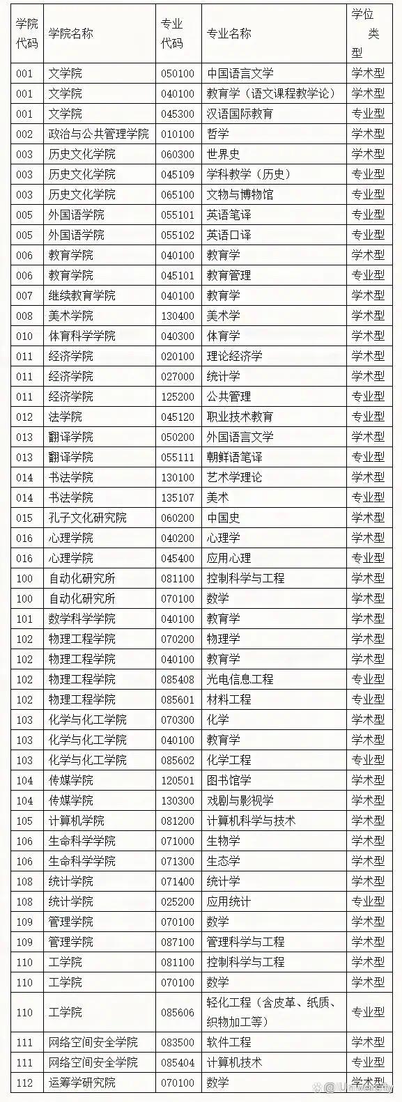 华北理工、大连工大、曲阜师大、阜师大发布2022研招调剂公告