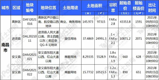 金九江西土拍有点“凉”？宜春、九江等地多宗优质宅地蓄势待发