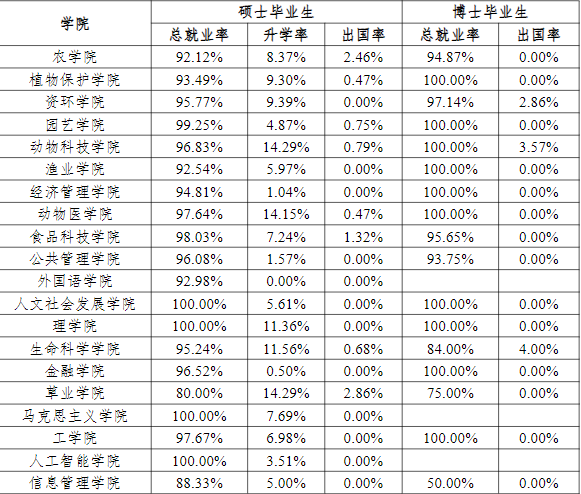 院校就业及招生分析之南京农业大学