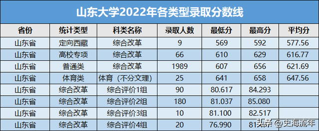 本省录取3417人，全国录取10344人，山大2022录取大数据透析