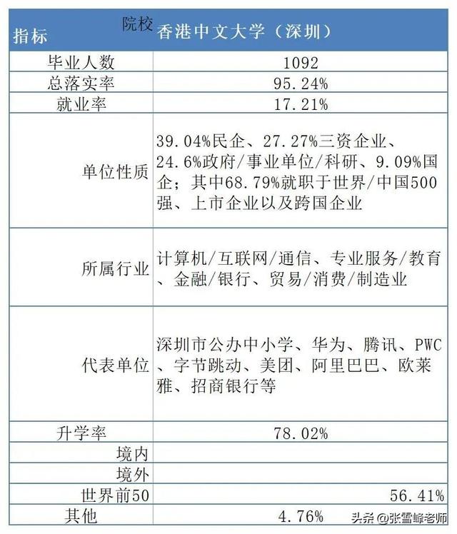 中外合办大学2022届就业质量数据大盘点（下篇）