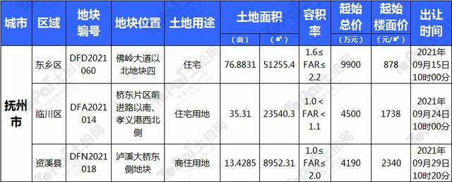 金九江西土拍有点“凉”？宜春、九江等地多宗优质宅地蓄势待发