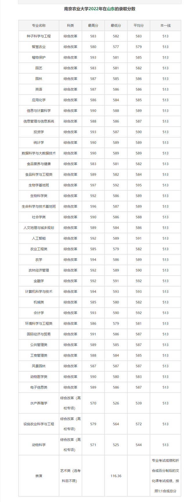 院校就业及招生分析之南京农业大学