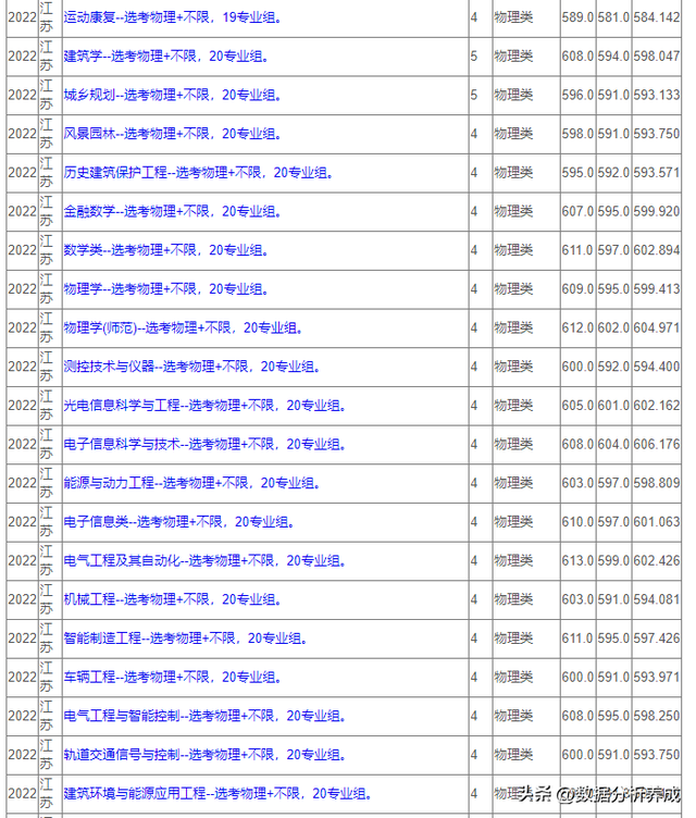 苏州大学2022年本科招生专业录取分数（江苏）已出炉