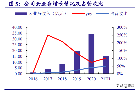 用友网络专题研究报告：云化、智能化、平台化