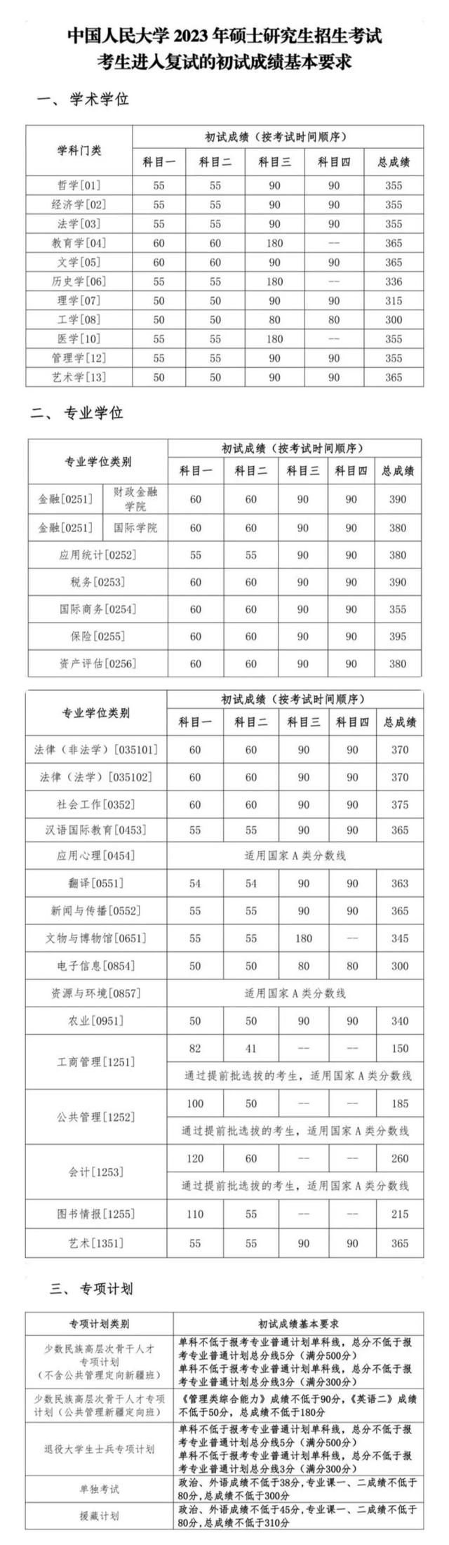 最新！2023年研究生招生考试基本复试分数线(三)已更新(四)