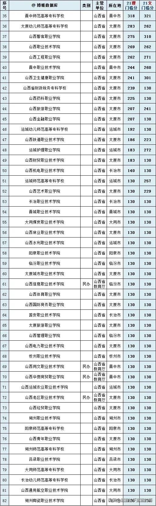 干货！全国各省市专科院校名单汇总！附2023年高职高专排行榜！