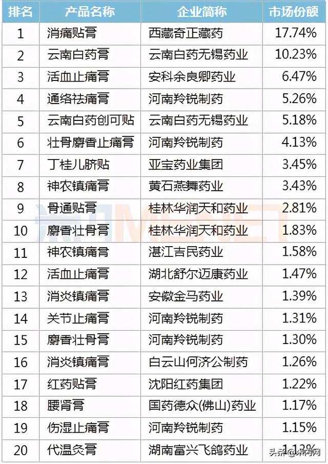 中成药贴膏剂零售TOP20出炉！奇正等11个独家产品霸屏