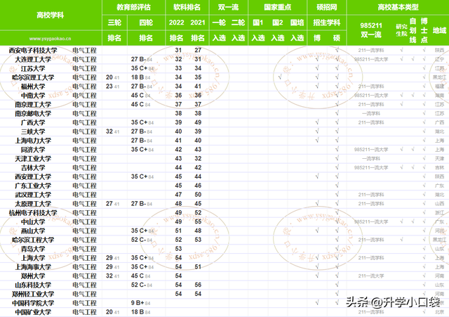 电气工程学科排名，东南大学排名第七，重庆大学排名第九