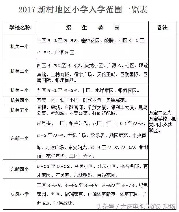 大庆今年学区划分新鲜出炉，机关五小正式招生