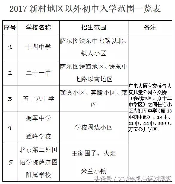 大庆今年学区划分新鲜出炉，机关五小正式招生