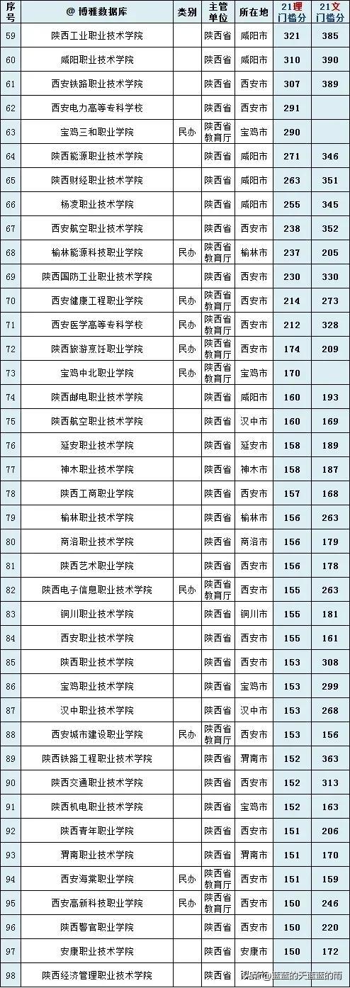 干货！全国各省市专科院校名单汇总！附2023年高职高专排行榜！