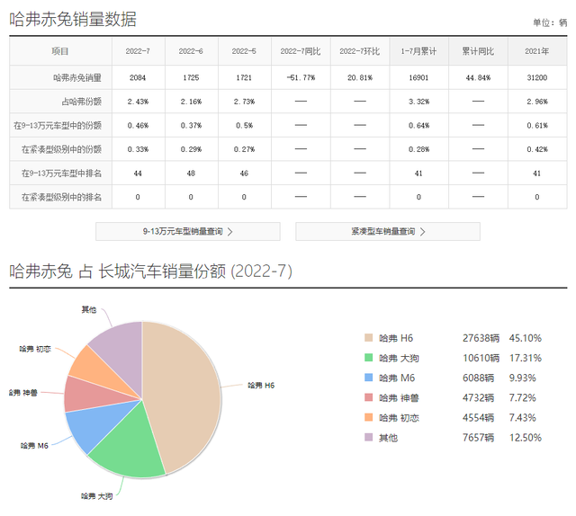 惨遭央视点名质量问题，哈弗多车被曝光，老车口碑被新车败光？