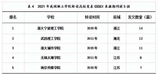 【研究报告】中国应用型本科高校2022年度综合竞争力报告之一——CSSCI论文刊**况