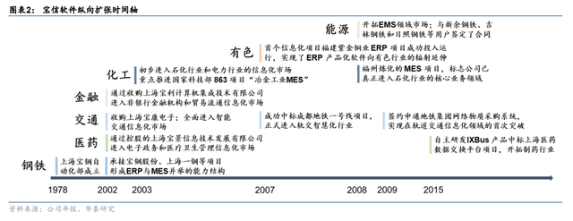 纵向+横向，空间不断抬升，宝信软件：工业软件扩张路径推演