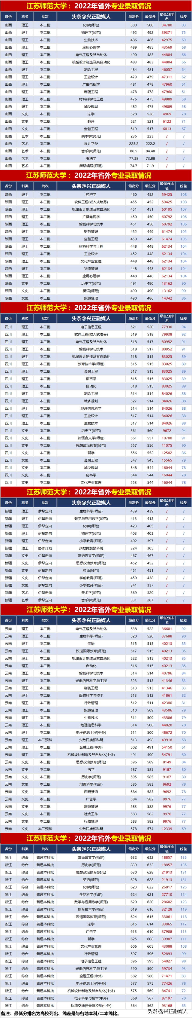 江苏师范大学2022年分省分专业录取汇总(内2外1)，23届收藏参考！